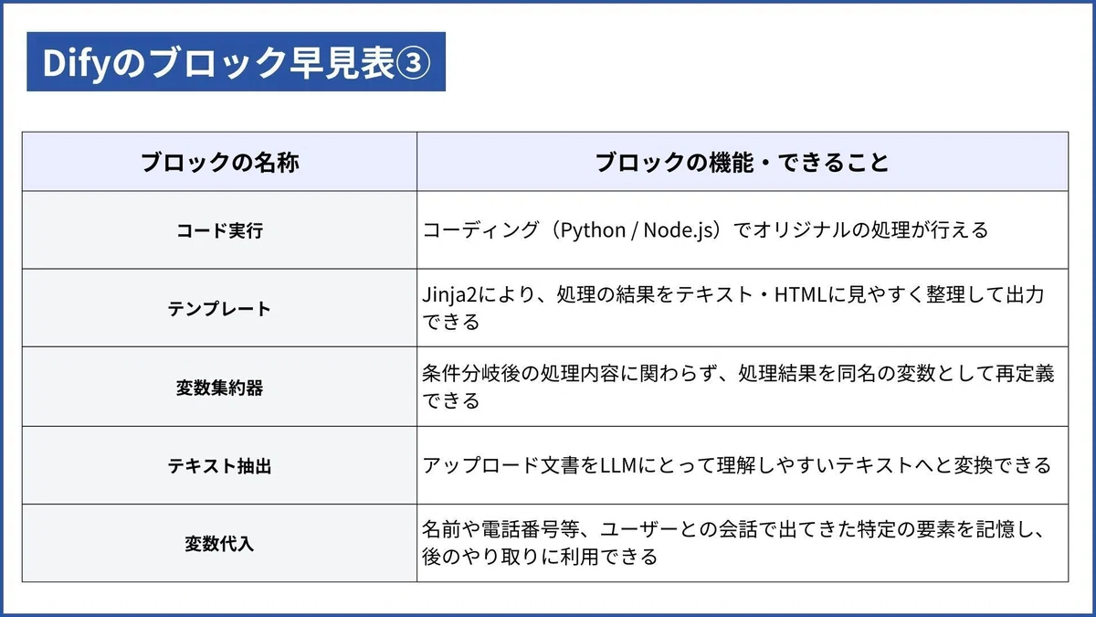 Difyのブロック早見表3