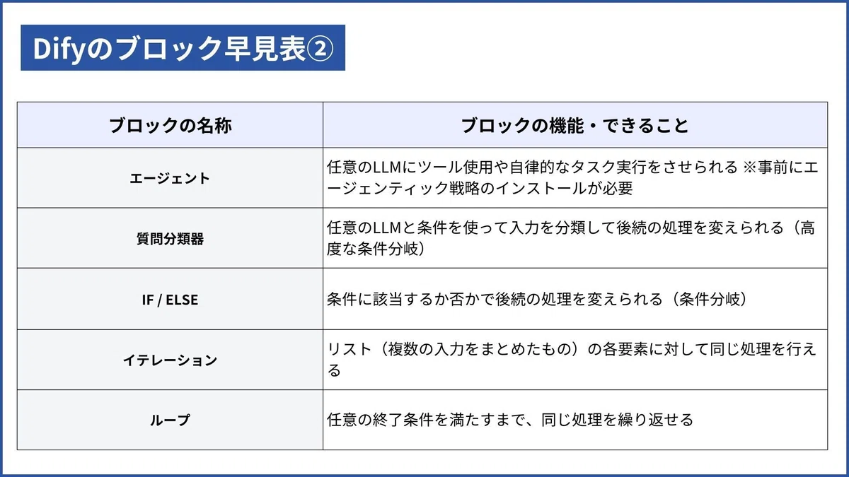 Difyのブロック早見表2
