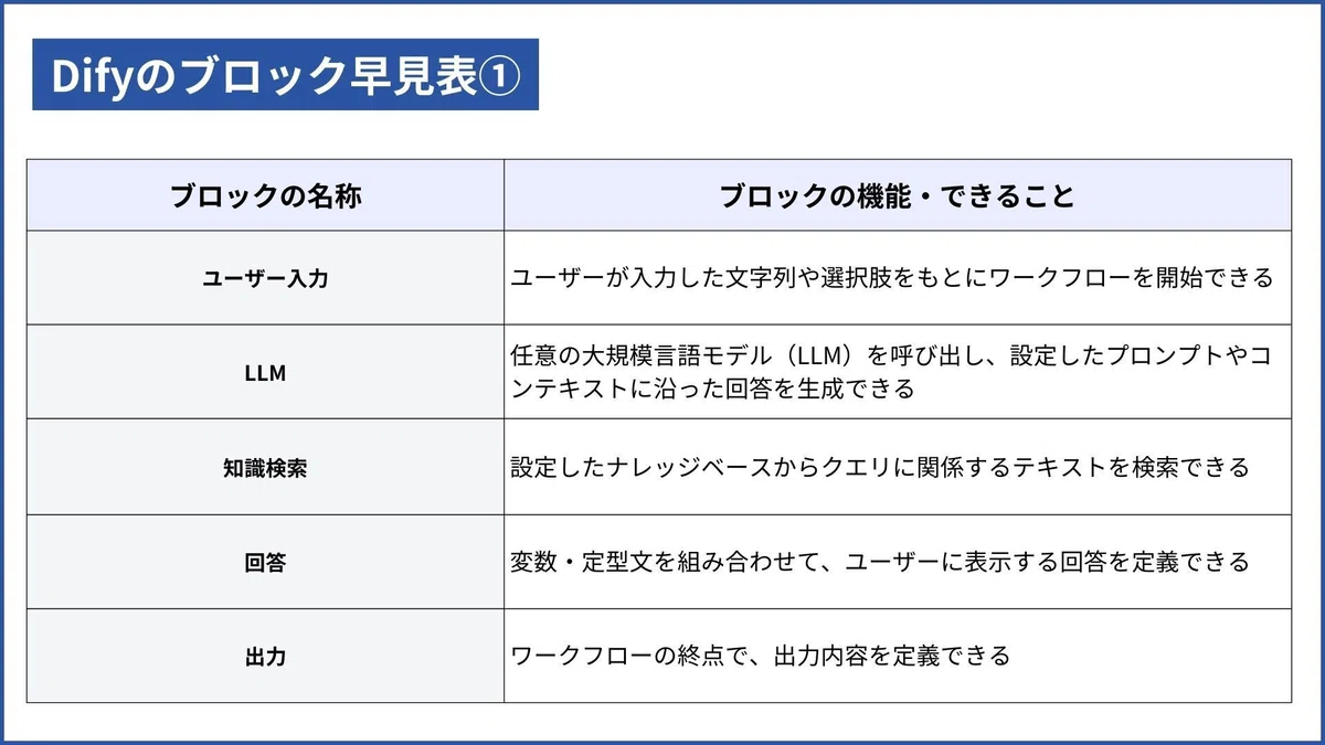 Difyのブロック早見表1