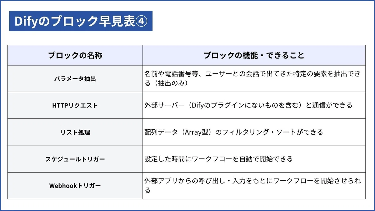 Difyのブロック早見表4