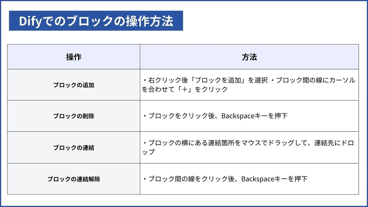Difyでのブロックの操作方法
