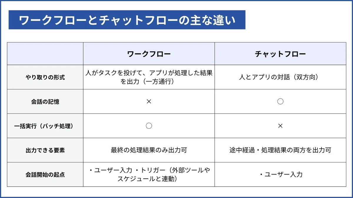 ワークフローとチャットフローの主な違い