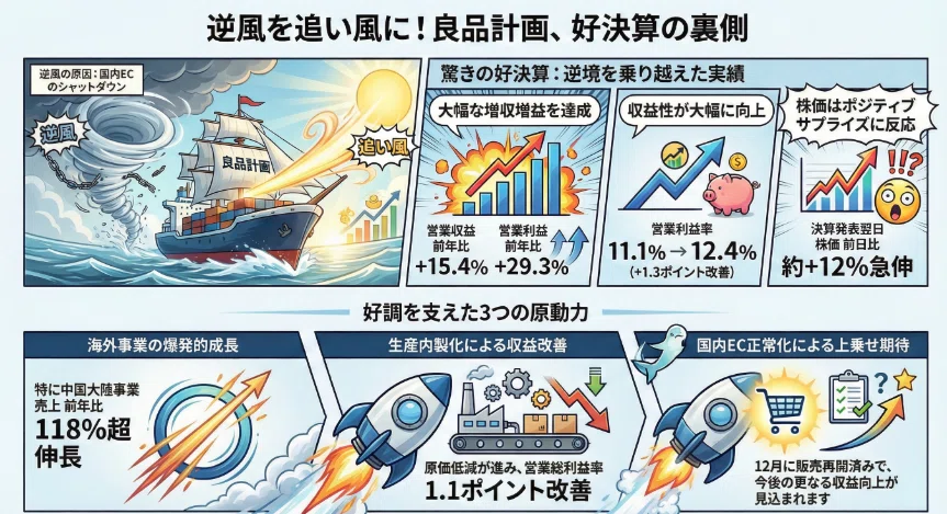 良品計画（7453）決算解説】EC販売停止を乗り越えた底力 - 海外事業が