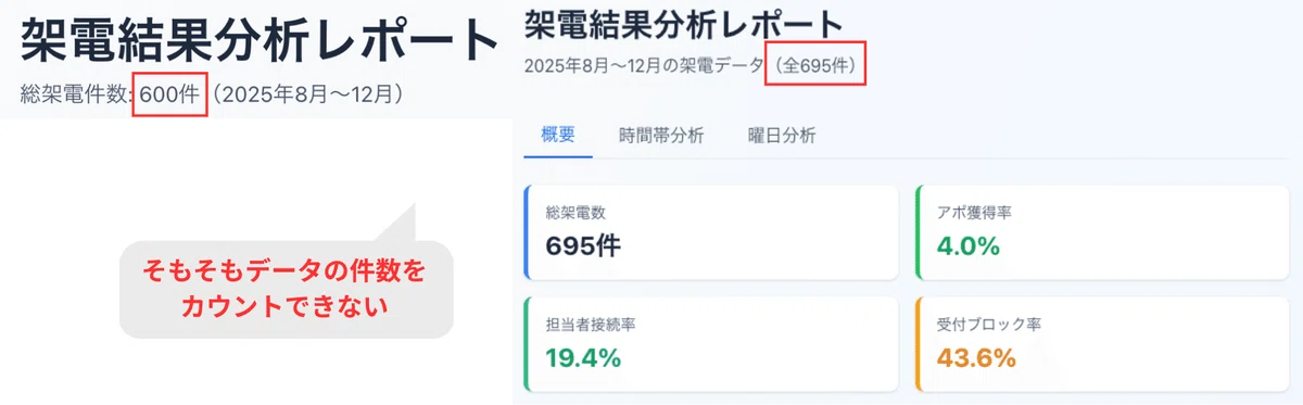 ClaudeではCSVでのデータ分析の正確性が非常に低い