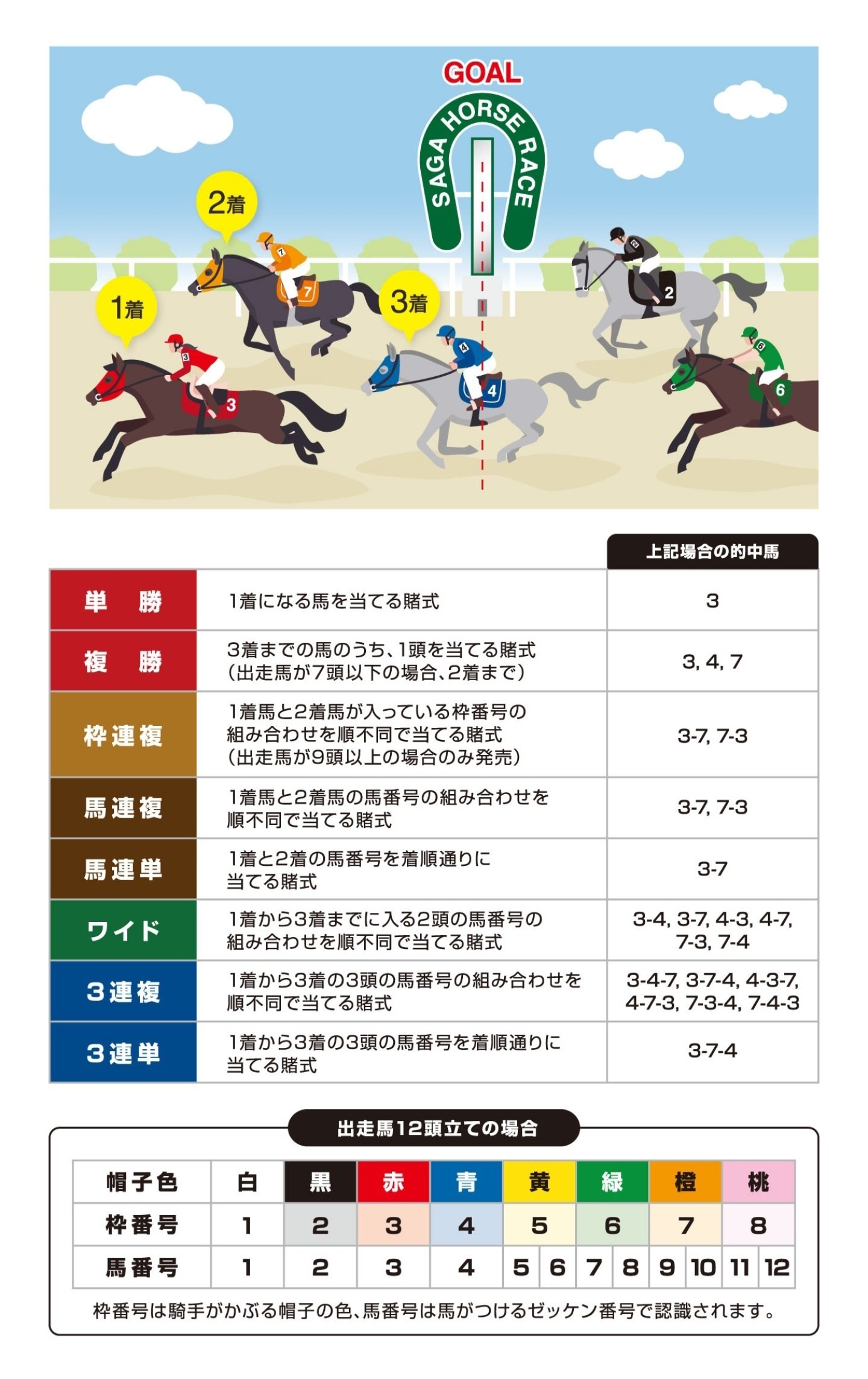 初心者向け完全ガイド②】馬券の種類と勝ちやすい買い方｜まずはここ