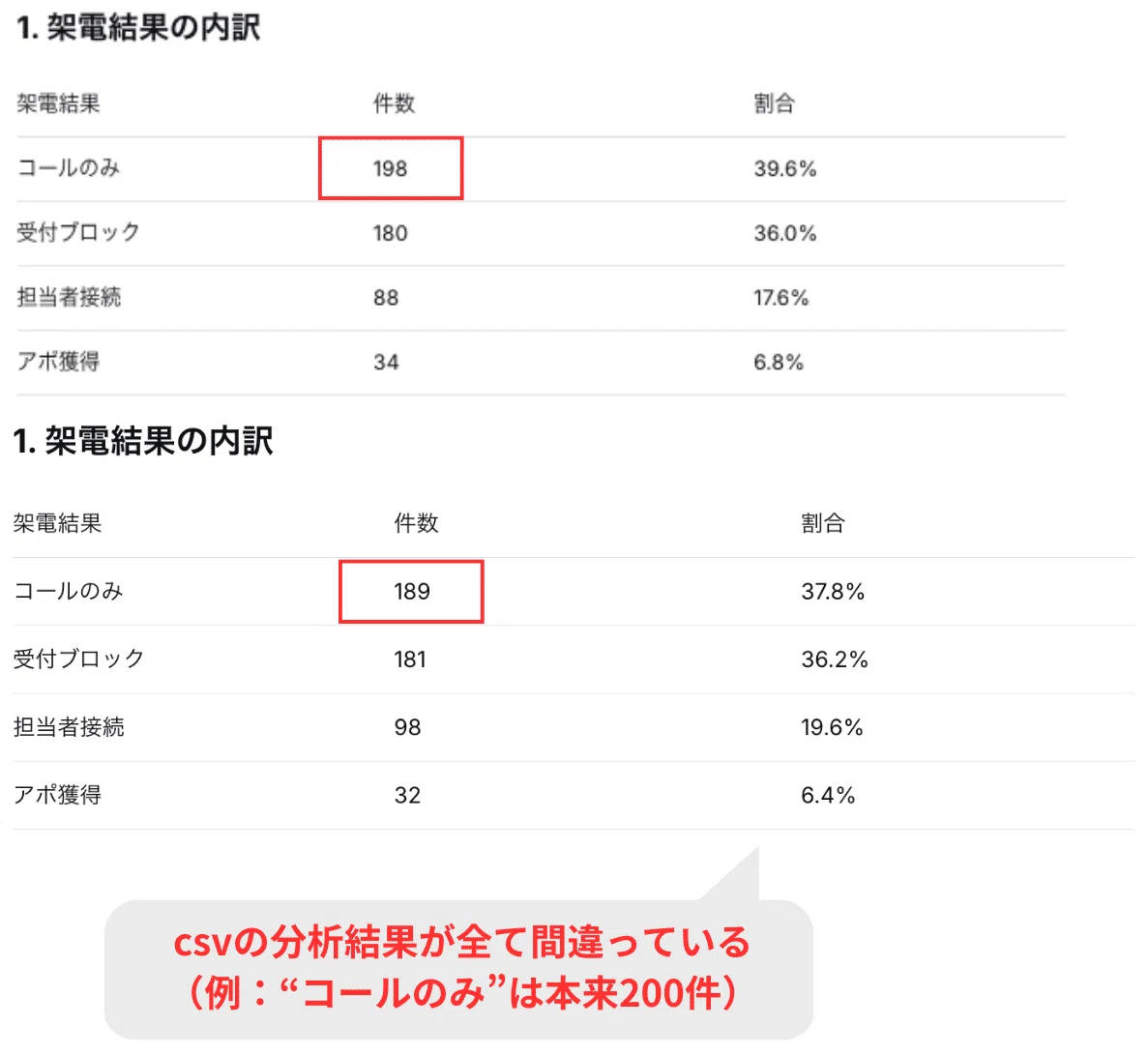 DeepSeekのデータ分析の正確性は非常に低い