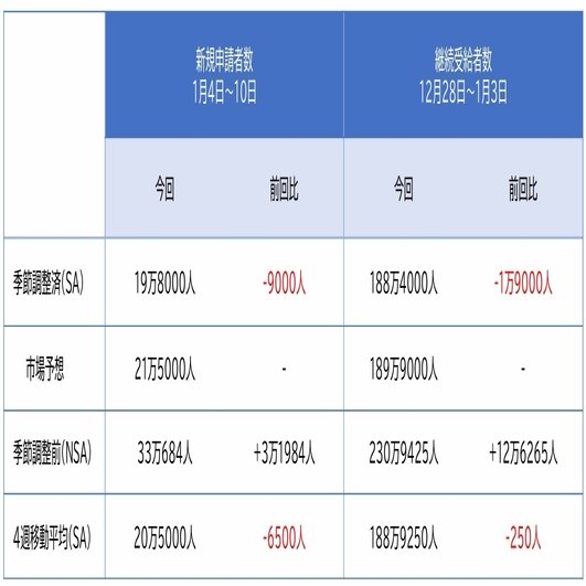 新規失業保険申請件数｜Salt