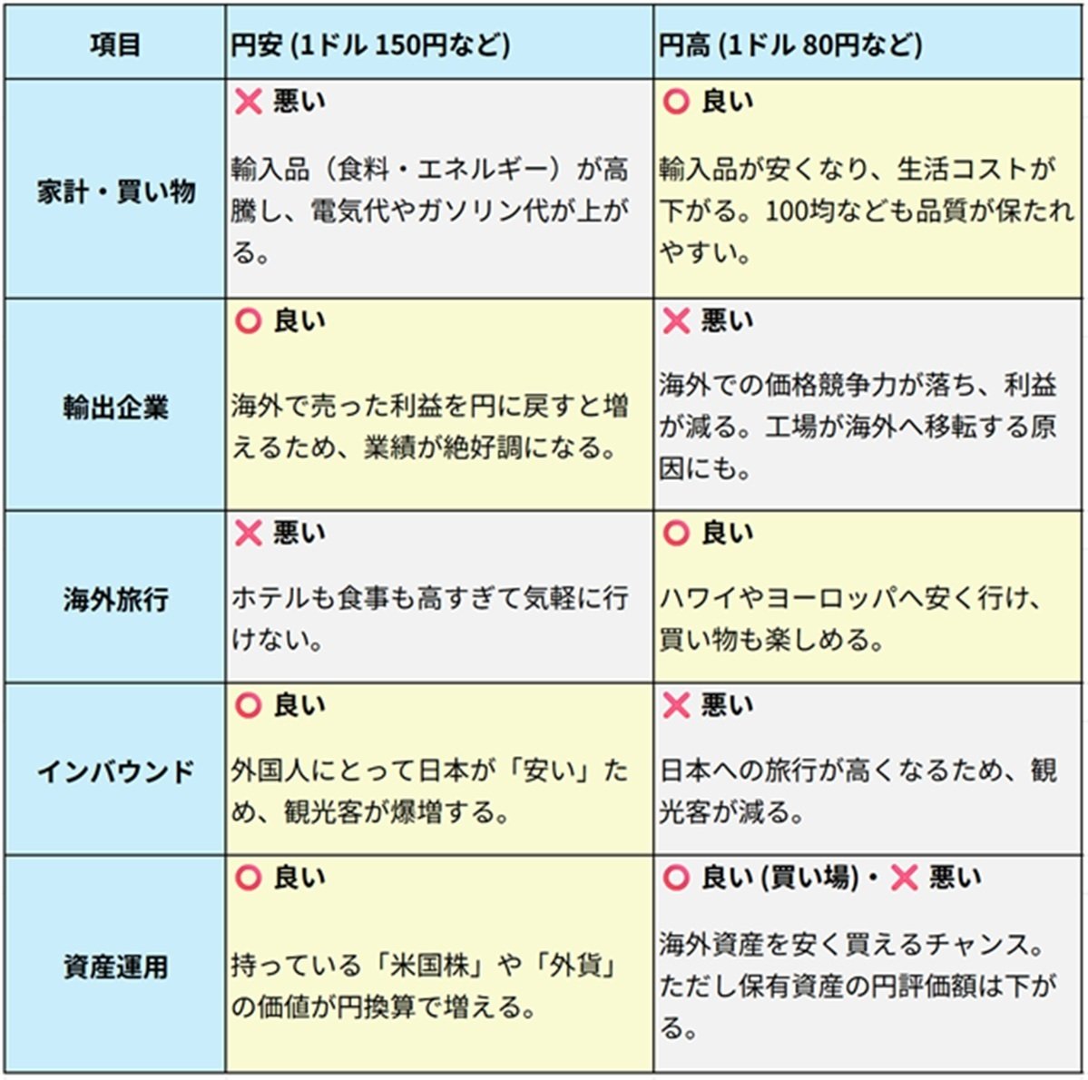 円高と円安、本当はどっちがいいのかな？ ｜クージー