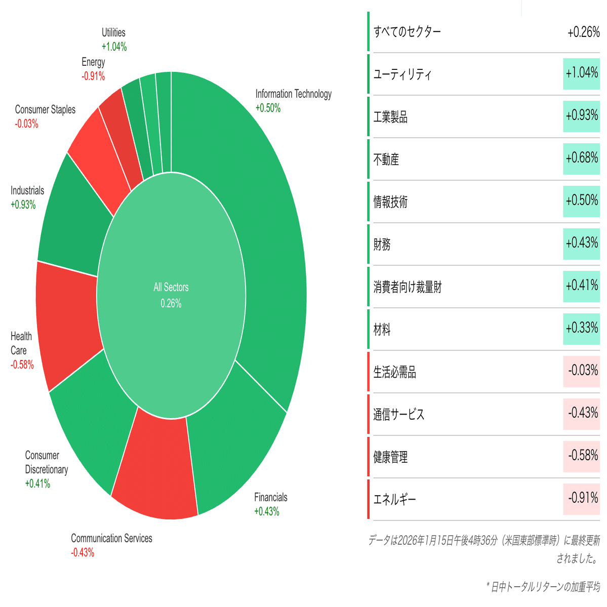 今日の米国株式市場新聞（2025年1月16日）米国株はTMS決算好調でハイテク株反発（投資家初心者〜上級者向け投資情報）｜ぶたまる (米国株投資 )