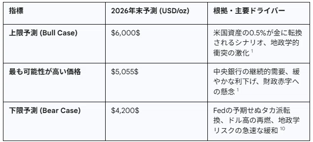 金価格、銀価格 2026-2027年の価格予測 （上限,見込,下限）｜お宝金銀