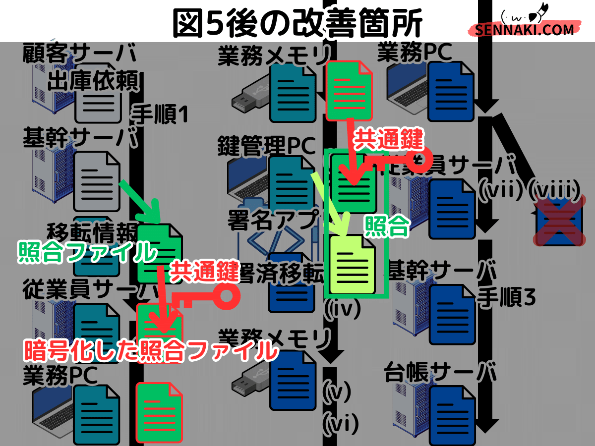 登録セキスペ】令和7年秋午後問2の解説（情報処理安全確保支援士試験）｜せんない