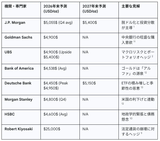 金、銀 まとめ売り 金価格、銀価格 2026-2027年の価格予測 （上限,見込,下限）｜お宝金銀