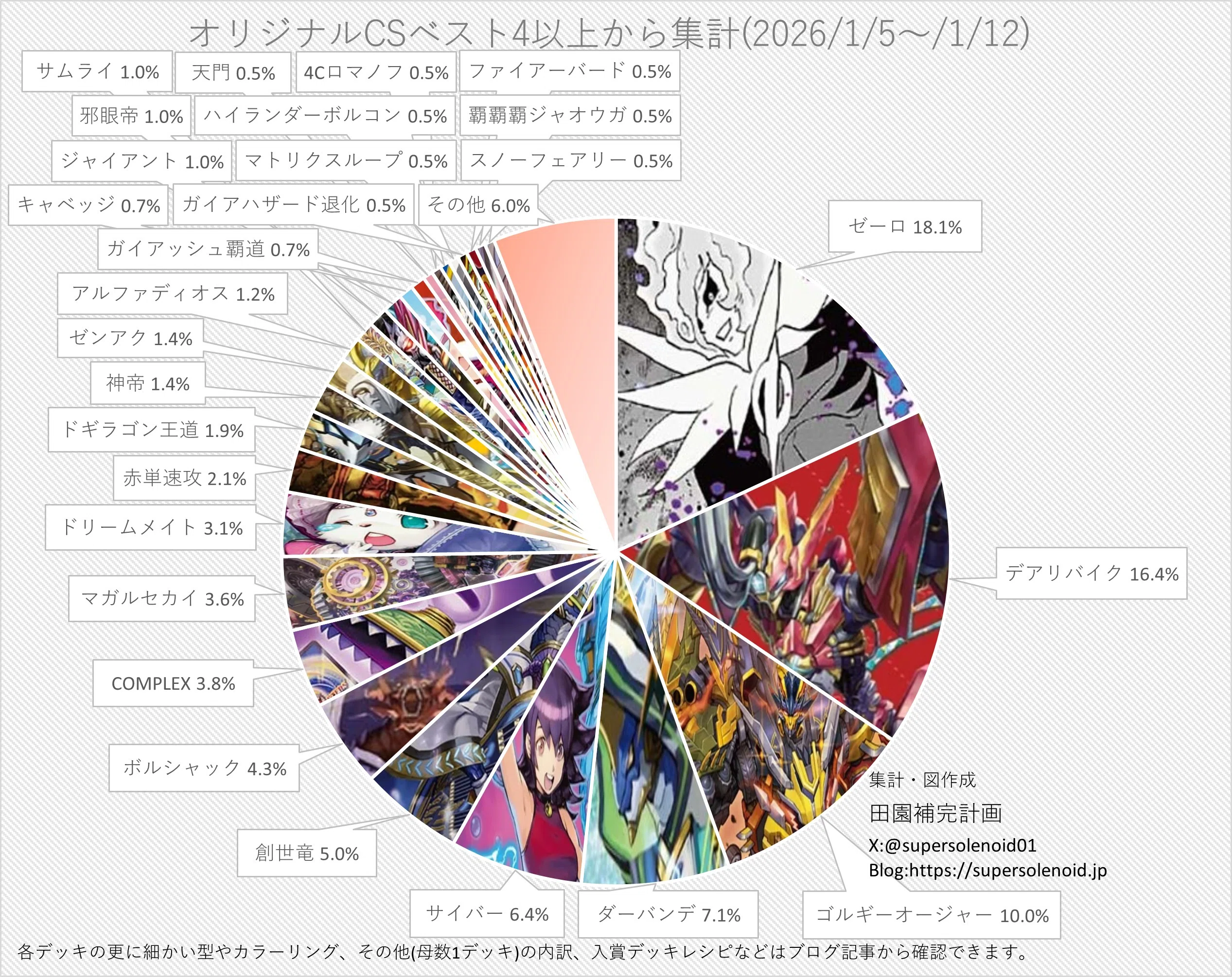 デュエマオリジナルCS入賞率(2025 11/24~11/30)の分析｜magical?