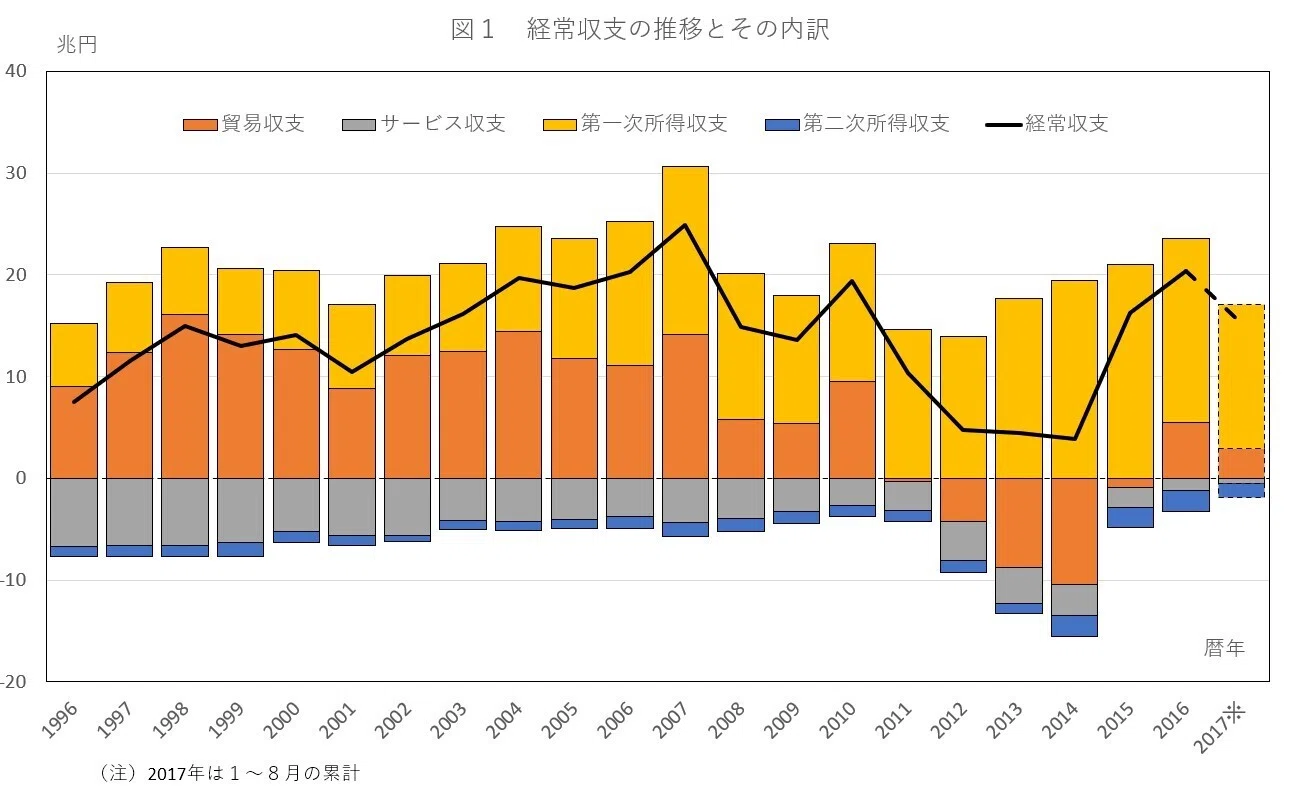 黒字が続く、日本の経常収支～～Japan Spotlight 2017年11－12月号