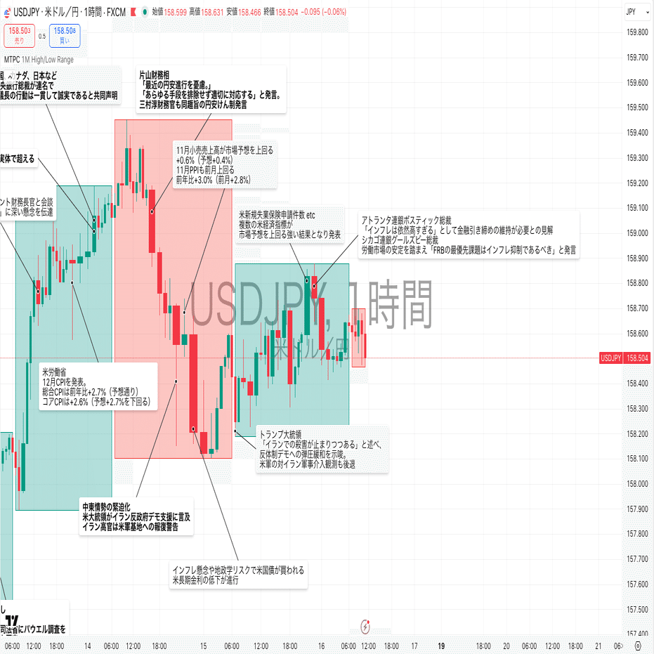 ドル円相場の振り返り（1/15 06:00 ~ 1/16 05:59）｜東大ぱふぇっと🐰20代で億り人達成❗米国株式投資で大評判の相場 予測noteは20万部突破