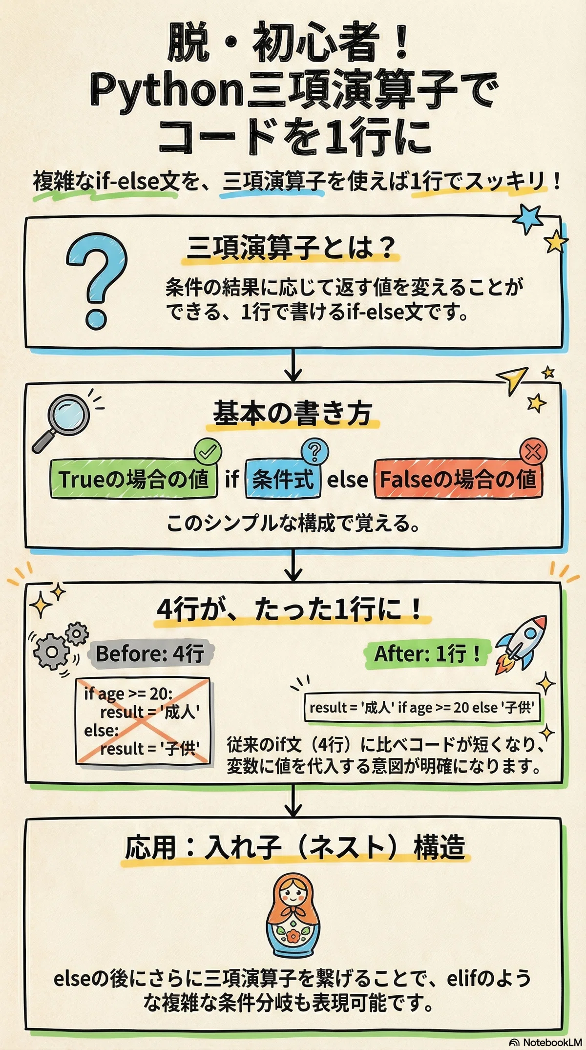 Pythonサイト要約_サプーYT_脱・初心者！Pythonの「三項演算子」で