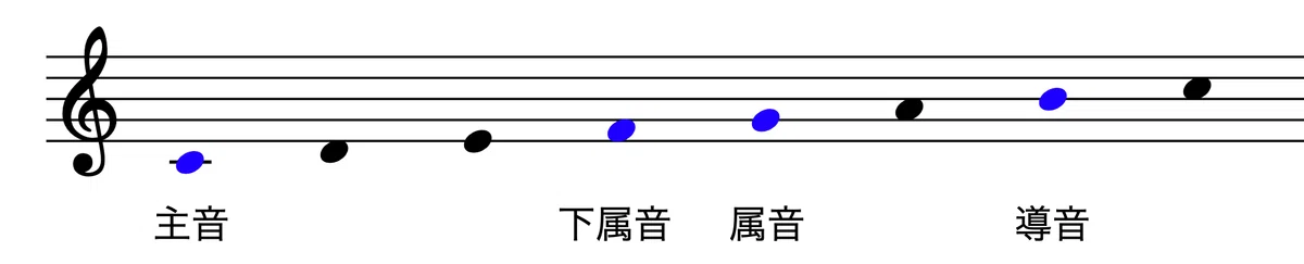 【初級】 作曲・編曲レッスン7 「主音・下属音・属音・導音を学ぶ」_ 響きの流れを支える音｜石井柊伍