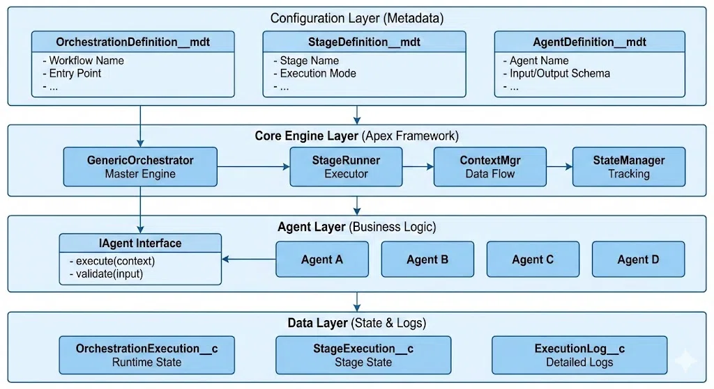 Codeless AI-to-Record Conversion with GenericOrchestrationFramework ...