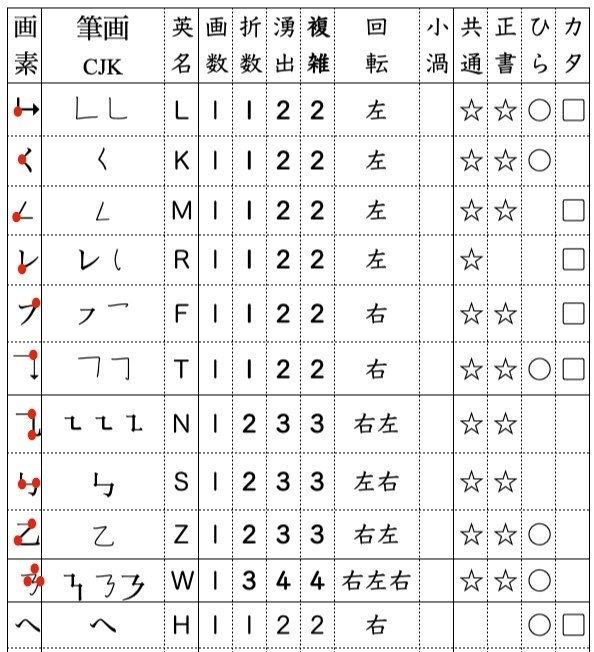 力と九の画順記憶と漢字画素表音化法｜Kanji Science