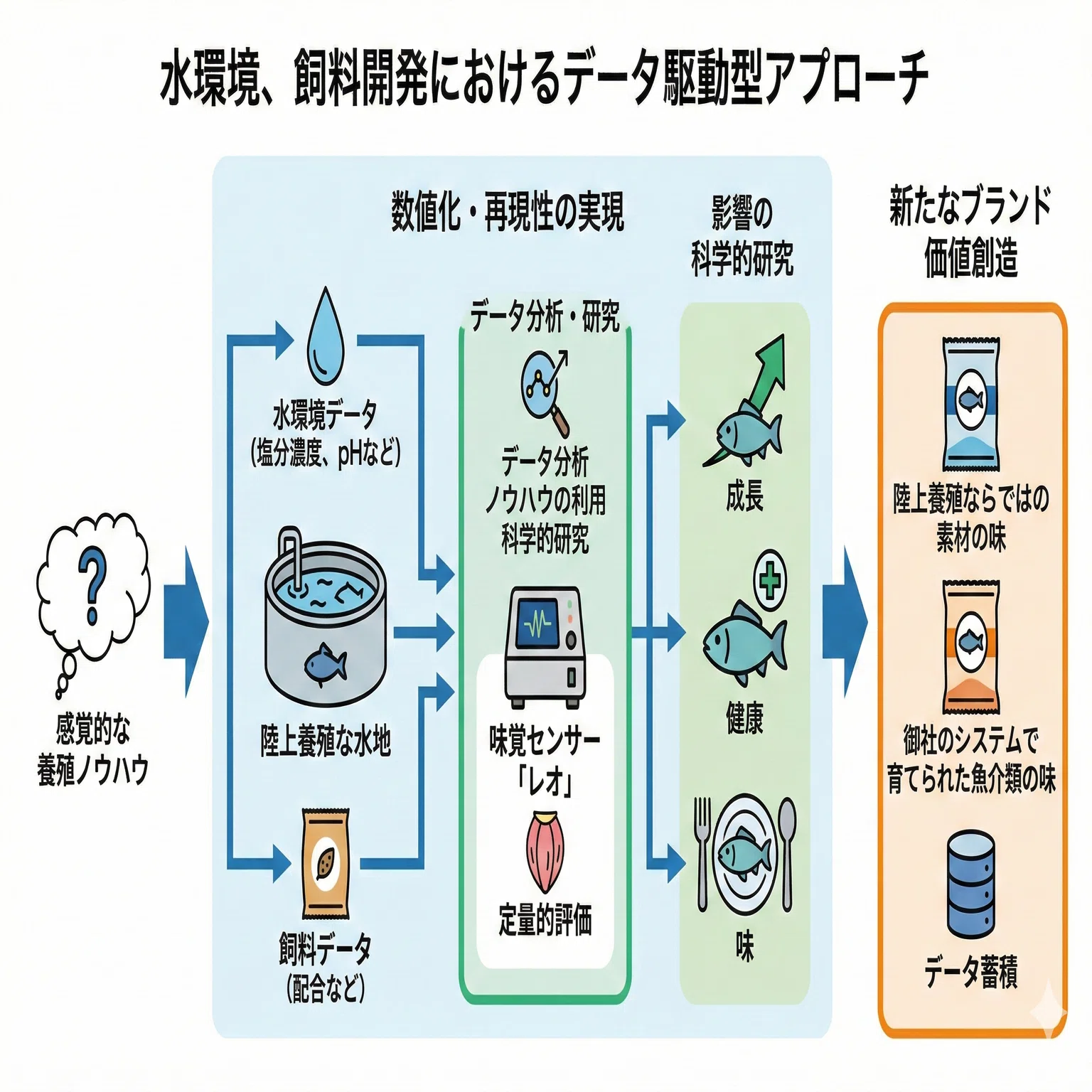 自社の技術開発を目的とした際の陸上養殖システム活用について