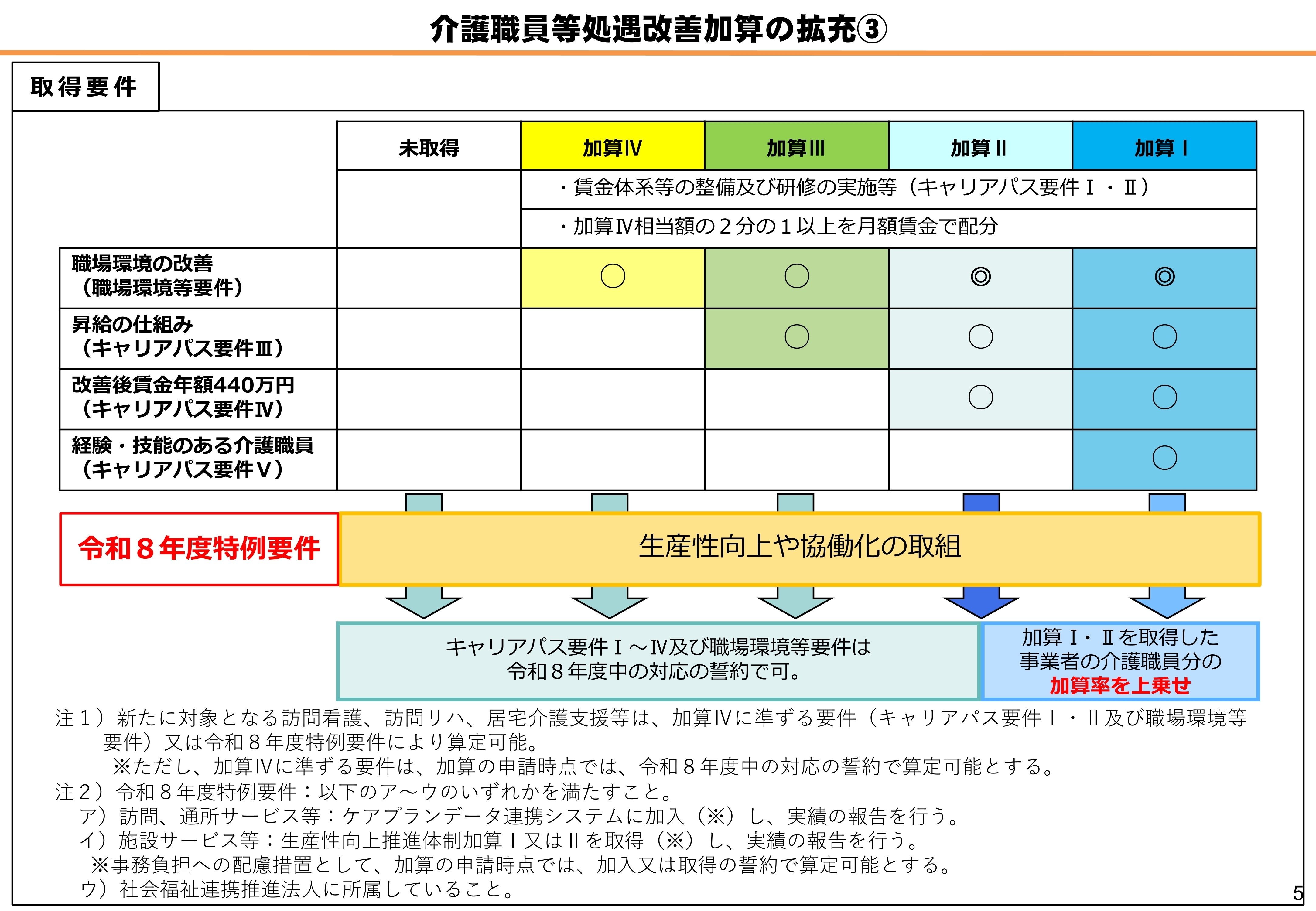 令和8年6月等実施の具体的な報酬改正案が明らかに」――第253回社会保障