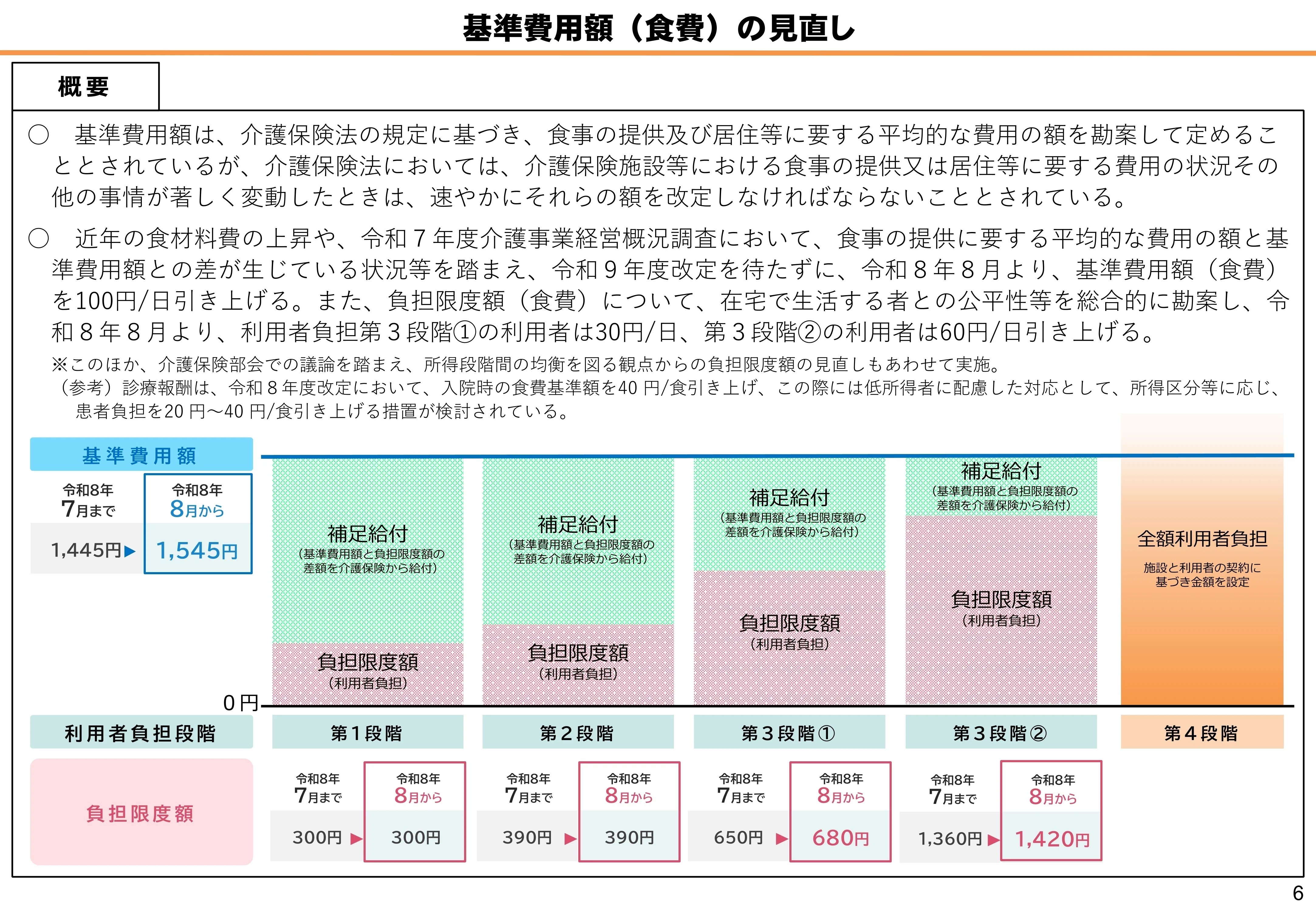 令和8年6月等実施の具体的な報酬改正案が明らかに」――第253回社会保障