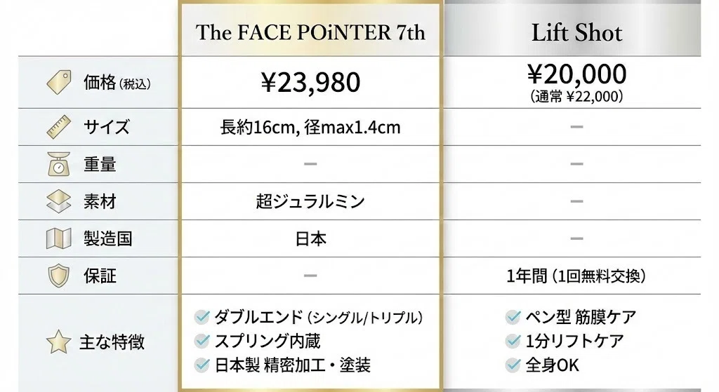 Lift Shot フェイスポインター 楽天市場】[5000円ｵﾌｸｰﾎﾟﾝｱﾘ31日23:59ﾏﾃﾞ]リフトショット Liftshot