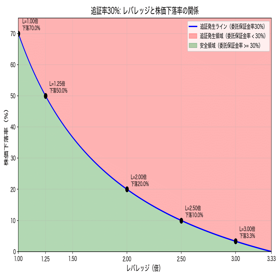 野村證券・信用取引の「追証」境界線：30％・30万円ルールをシミュレーションで徹底解説｜drew