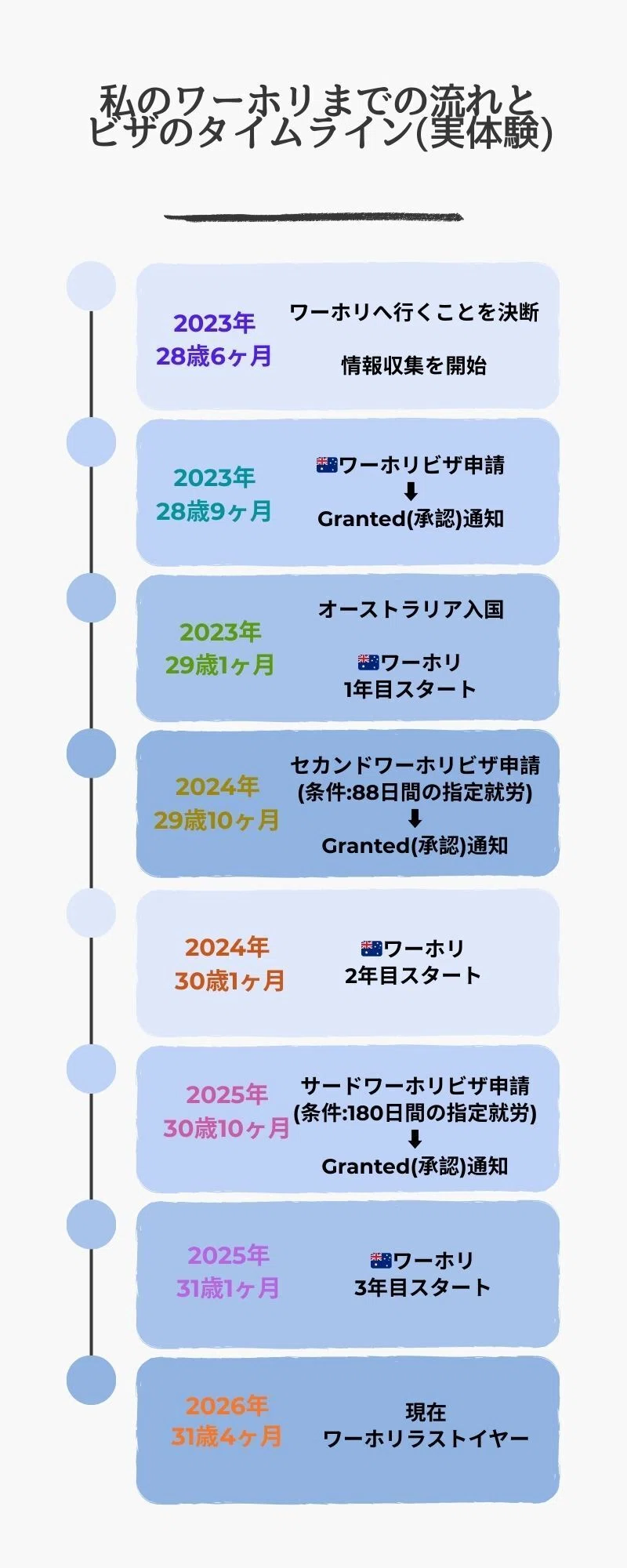 ワーキング ホリデー 年齢