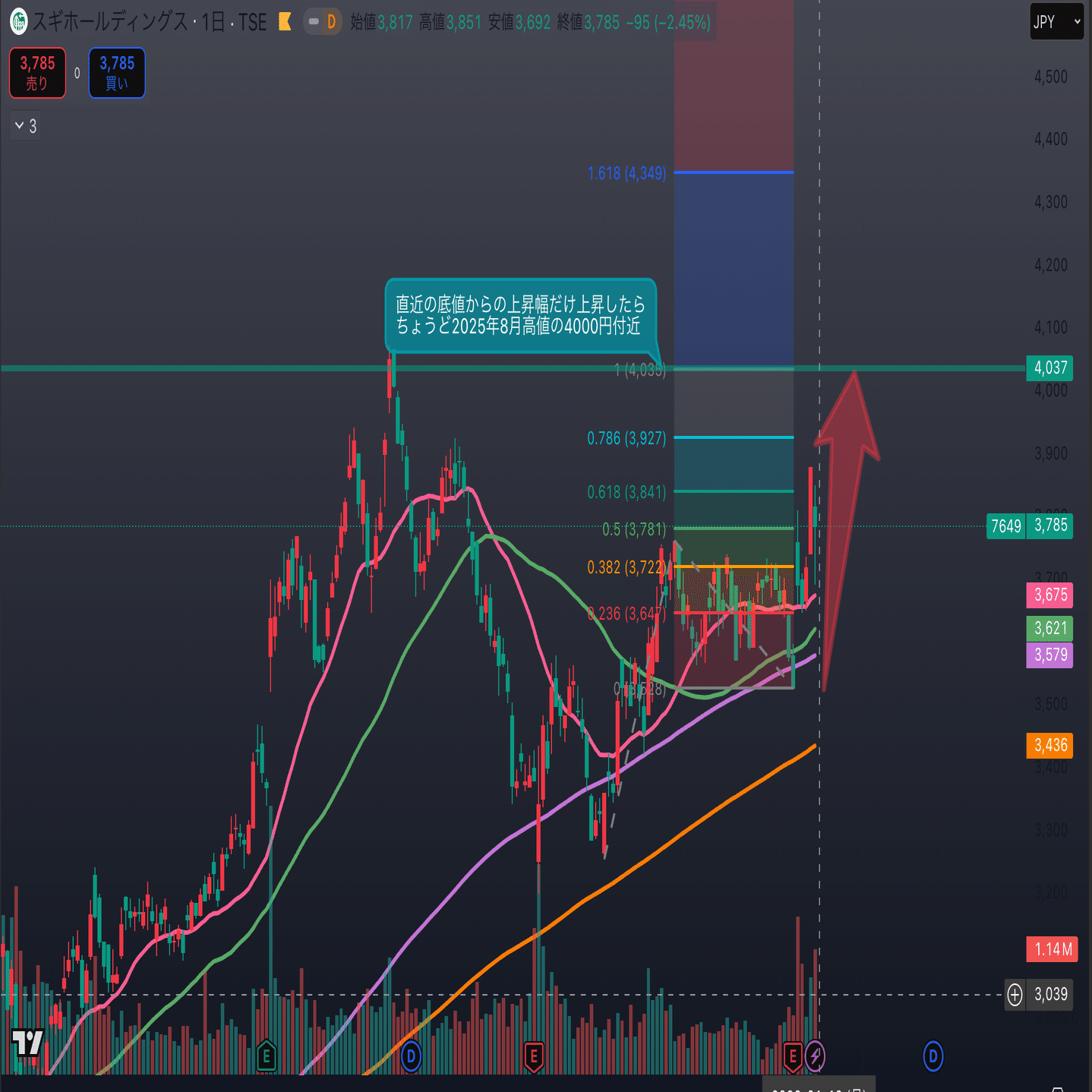 日本株投資記録】1/13~1/16の振り返り｜モト