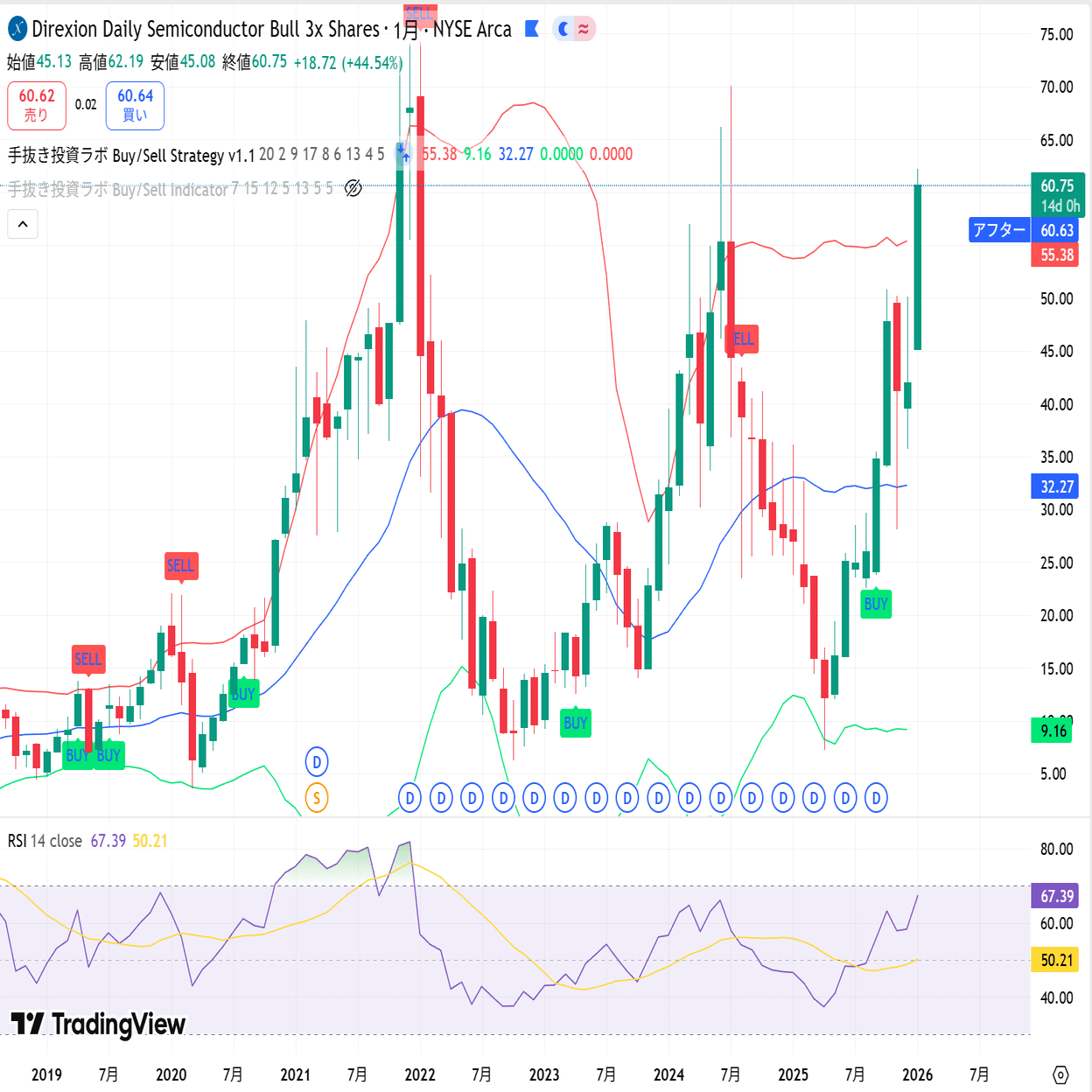 手抜き投資ラボ: 100万円チャレンジ】第61回— ビットコインは正念場。SOXLで爆益。 (1/18-1/24)｜バフェットへの反抗期 / 埼玉の愚人