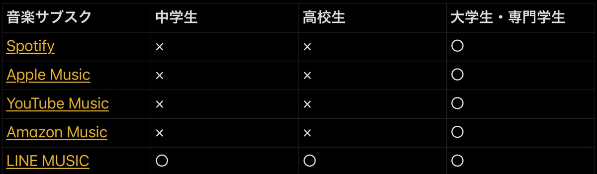 音楽サブスク 学割対応 学生区分比較表