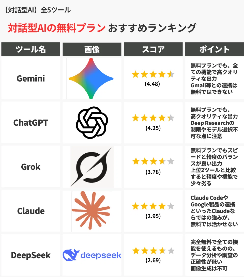 【対話型AI】全5ツール
対話型AIの無料プラン おすすめランキング
項目
ツール名
画像
スコア
ポイント
Gemini
スコア:★★★★☆(4.48)
無料プランでも、全ての機能で高クオリティな出力。
Gmail等との連携は無料ではできない。
ChatGPT
スコア:★★★★☆(4.25)
無料プランでも高クオリティな出力。
Deep Researchの制限やモデル選択不可な点に注意。
Grok
スコア:★★★☆☆(3.78)
無料プランでもスピードと精度のバランスが良い出力。
上位2ツールと比較すると、精度や機能でやや劣る。
Claude
スコア:★★★☆☆(2.95)
Claude CodeやGoogle製品との連携といったClaudeならではの強みがあるが、
無料プランでは活かせない。
DeepSeek
スコア:★★★☆☆(2.69)
完全無料で全ての機能を使えるものの、
データ分析や調査の正確性が低い。
画像生成は不可。