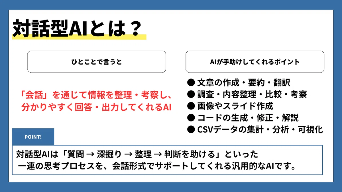 対話型AIとは?
ひとことで言うと
「会話」を通して情報を整理・考察し、
分かりやすく回答・出力してくれるAI
AIが手助けしてくれるポイント
文章の作成・要約・翻訳
調査・内容整理・比較・考察
画像やスライド作成
コードの生成・修正・解説
CSVデータの集計・分析・可視化
POINT!
対話型AIは「質問 → 深掘り → 整理 → 判断を助ける」といった
一連の思考プロセスを、会話形式でサポートしてくれる汎用的なAIです。