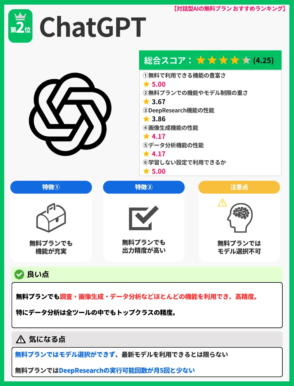 【対話型AIの無料プラン おすすめランキング】
第2位:ChatGPT
総合スコア
★★★★☆(4.25)
評価内訳
無料で利用できる機能の豊富さ:★ 5.00
無料プランでの機能やモデル制限の重さ:★ 3.67
DeepResearch機能の性能:★ 3.86
画像生成機能の性能:★ 4.17
データ分析機能の性能:★ 4.17
学習しない設定で利用できるか:★ 5.00
特徴
特徴①:無料プランでも機能が充実
特徴②:無料プランでも出力精度が高い
注意点
無料プランではモデル選択不可
良い点
無料プランでも、調査・画像生成・データ分析などほとんどの機能を利用でき、高精度。
特にデータ分析は全ツールの中でもトップクラスの精度。
気になる点
無料プランではモデル選択ができず、最新モデルを利用できるとは限らない
無料プランではDeepResearchの実行可能回数が月5回と少ない