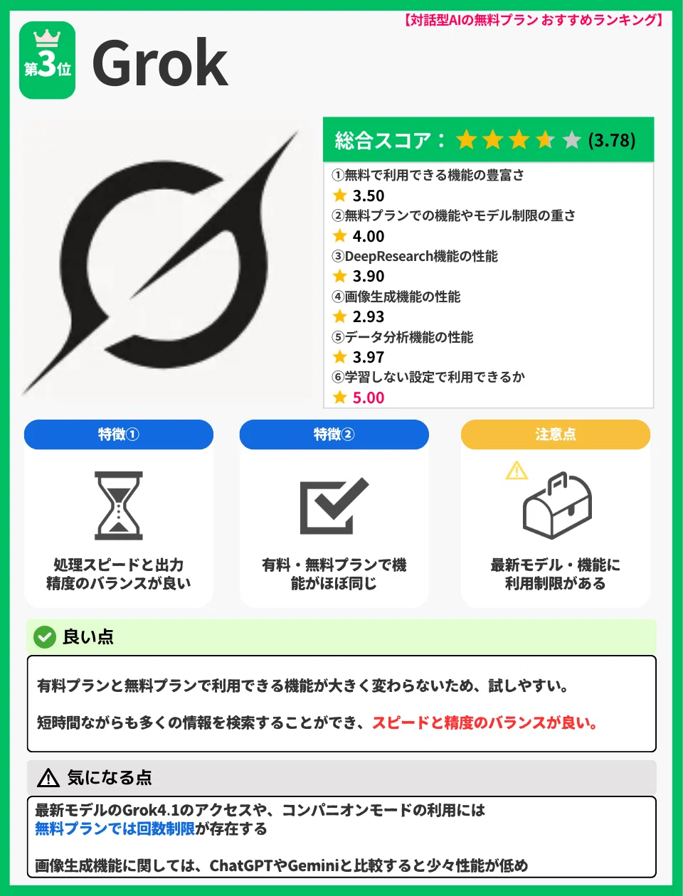 【対話型AIの無料プラン おすすめランキング】
第3位:Grok
総合スコア
★★★★☆(3.78)
評価内訳
無料で利用できる機能の豊富さ:★ 3.50
無料プランでの機能やモデル制限の重さ:★ 4.00
DeepResearch機能の性能:★ 3.90
画像生成機能の性能:★ 2.93
データ分析機能の性能:★ 3.97
学習しない設定で利用できるか:★ 5.00
特徴
特徴①:処理スピードと出力精度のバランスが良い
特徴②:有料・無料プランで利用できる機能がほぼ同じ
注意点
最新モデル・機能に利用制限がある
良い点
有料プランと無料プランで利用できる機能が大きく変わらないため、気軽に試しやすい。
短時間で多くの情報を検索でき、スピードと精度のバランスが良い。
気になる点
最新モデルである Grok 4.1 へのアクセス や コンパニオンモードの利用 は、
無料プランでは回数制限が存在する
画像生成機能は、ChatGPTやGeminiと比較すると性能がやや低め