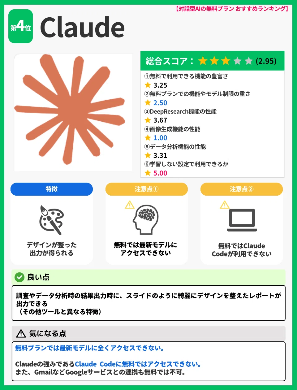 【対話型AIの無料プラン おすすめランキング】
第4位:Claude
総合スコア
★★★☆☆(2.95)
評価内訳
無料で利用できる機能の豊富さ:★ 3.25
無料プランでの機能やモデル制限の重さ:★ 2.50
DeepResearch機能の性能:★ 3.67
画像生成機能の性能:★ 1.00
データ分析機能の性能:★ 3.31
学習しない設定で利用できるか:★ 5.00
特徴
デザインが整った出力が得られる
注意点
注意点①:無料では最新モデルにアクセスできない
注意点②:無料ではClaude Codeが利用できない
良い点
調査やデータ分析結果の出力時に、スライドのようにデザインが整ったレポートを生成できる点が特徴。
他の対話型AIと比べても、見た目が整ったアウトプットを得やすい。
気になる点
無料プランでは最新モデルに全くアクセスできない
Claudeの強みである Claude Code は無料では利用不可
Gmailなど Googleサービスとの連携も無料では不可