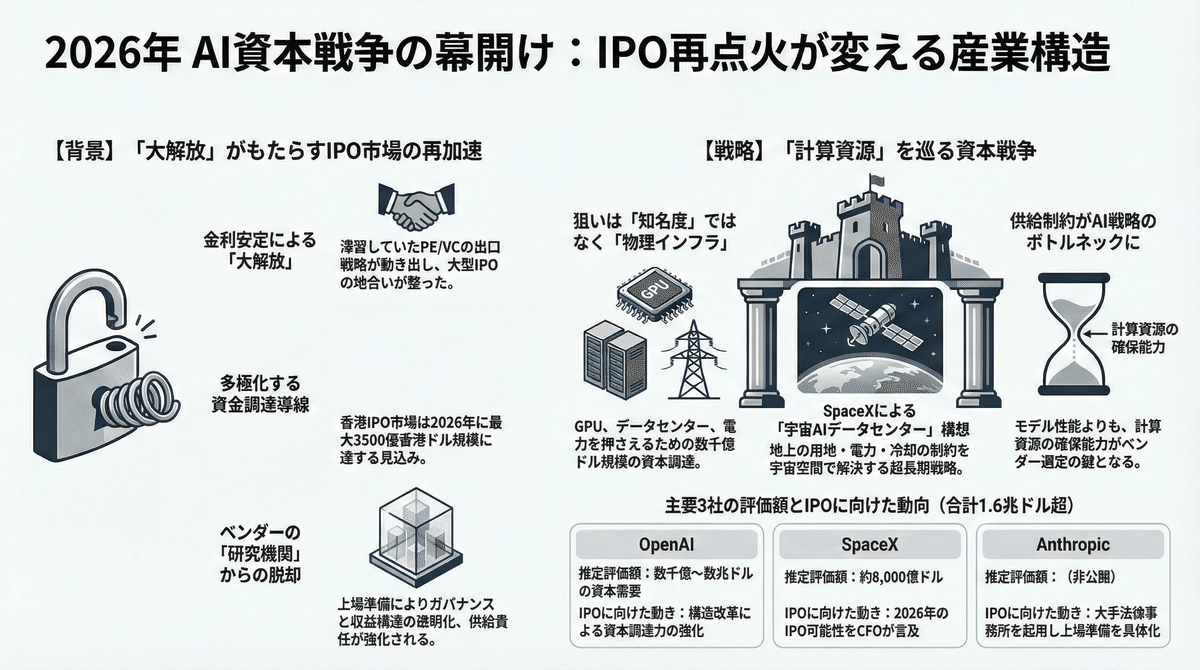 IPO市場の再点火は「AIの資本戦争」の号砲になる——OpenAI・Anthropic・SpaceXが示す2026年の勝ち筋｜生成AIキュレーター