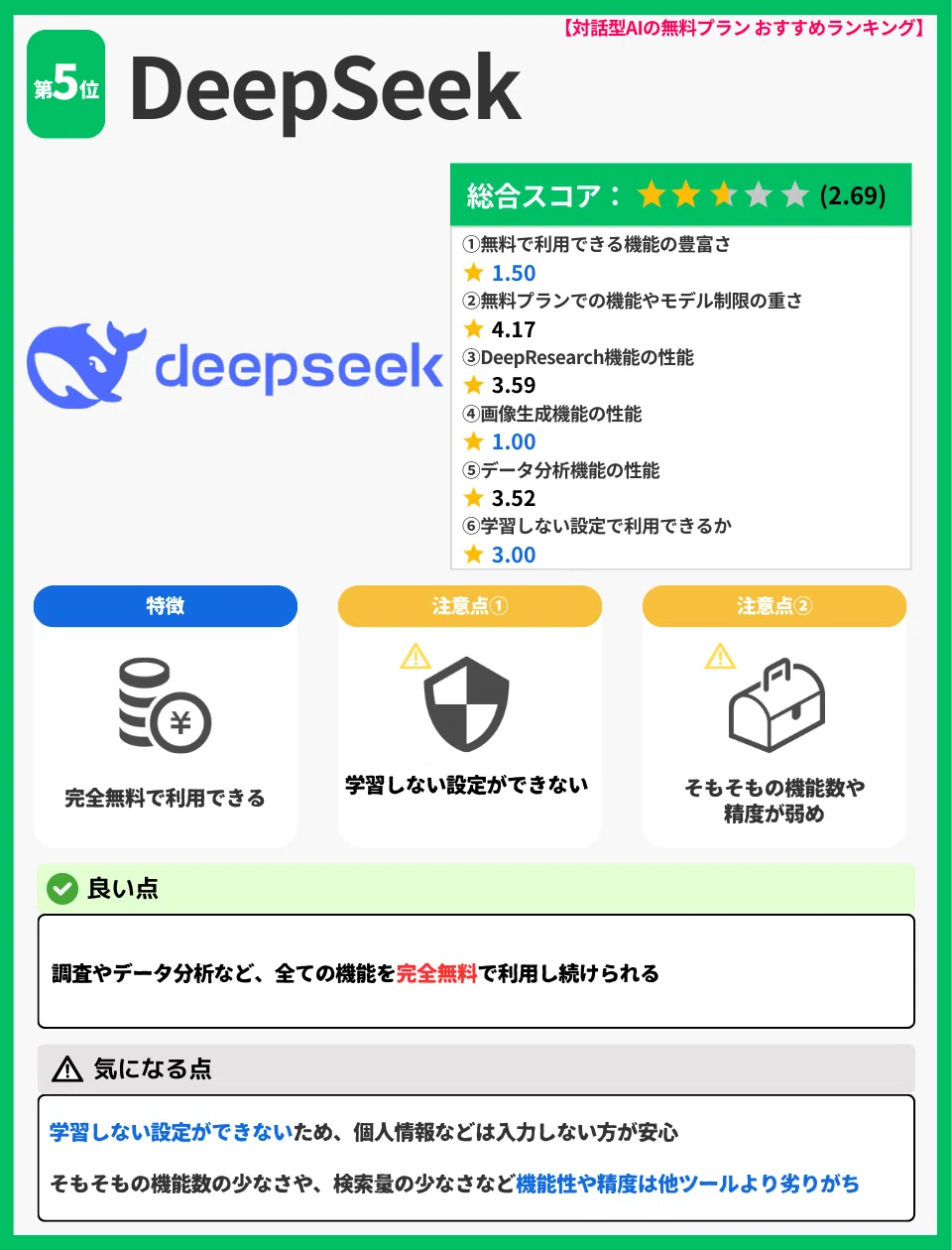 【対話型AIの無料プラン おすすめランキング】
第5位:DeepSeek
総合スコア
★★☆☆☆(2.69)
評価内訳
無料で利用できる機能の豊富さ:★ 1.50
無料プランでの機能やモデル制限の重さ:★ 4.17
DeepResearch機能の性能:★ 3.59
画像生成機能の性能:★ 1.00
データ分析機能の性能:★ 3.52
学習しない設定で利用できるか:★ 3.00
特徴
完全無料で利用できる
注意点
注意点①:学習しない設定ができない
注意点②:そもそもの機能数や精度が弱め
良い点
調査やデータ分析など、すべての機能を完全無料で使い続けられる点が最大のメリット。
「とにかく一切お金をかけずにAIを使いたい」人には選択肢になる。
気になる点
学習しない設定ができないため、個人情報などは入力しない方が安心
機能数の少なさや検索量の少なさなど、機能性・精度は他ツールより劣りがち
画像生成機能は利用不可