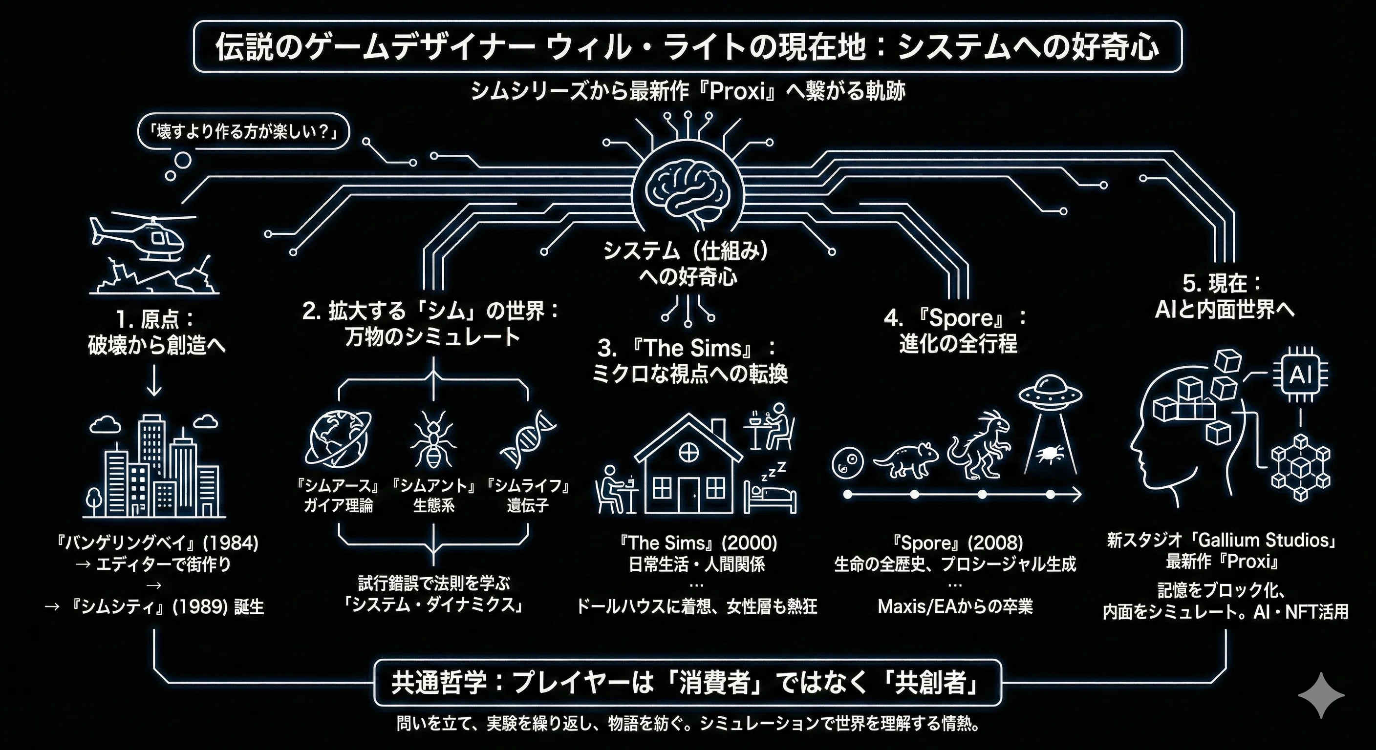h19 ​伝説のゲームデザイナー、ウィル・ライトの現在地。シムシリーズ