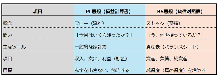 【お金⑧】「節約」だけで終わらせない!家計を会社のように管理する「PL・BS思考」|ぷいぷい
