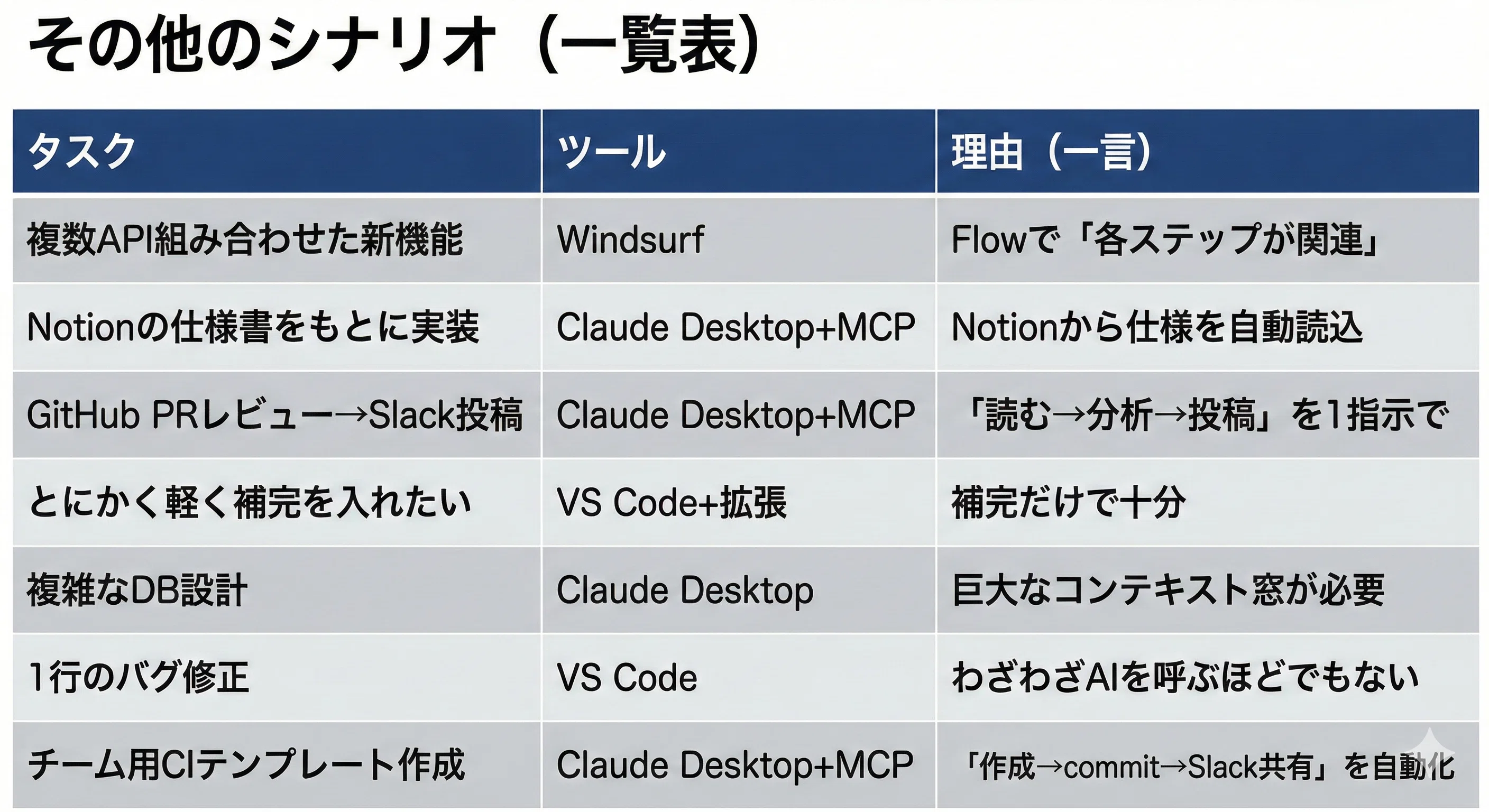 全3回】AIコーディング完全攻略 2026｜Vol.1「迷わないツール選定」編