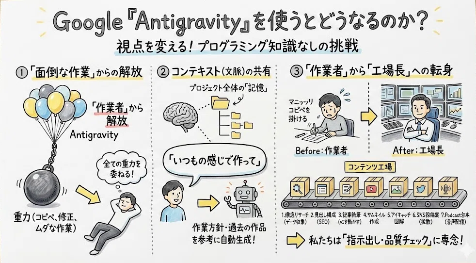 Google「Antigravity」を使うとどうなるのか?