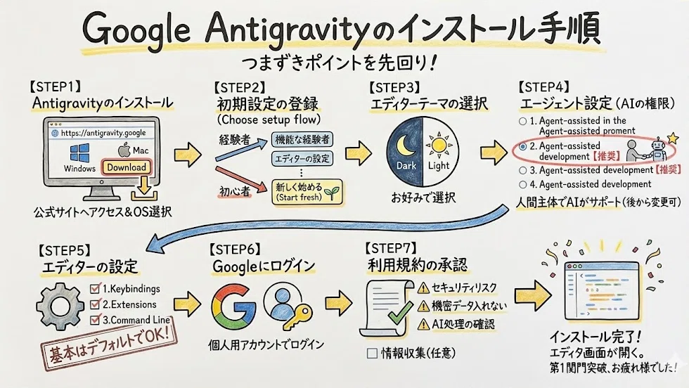 Google Antigravityのインストール手順
