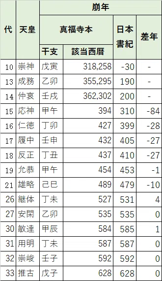 65 古代天皇の史実の即位年数を復元してみた？｜けい