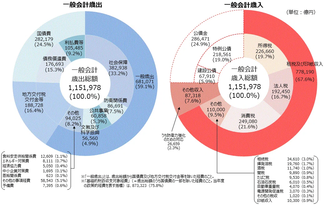 図解】「減税の財源は？」が的外れな理由 ── お金の順序を理解し