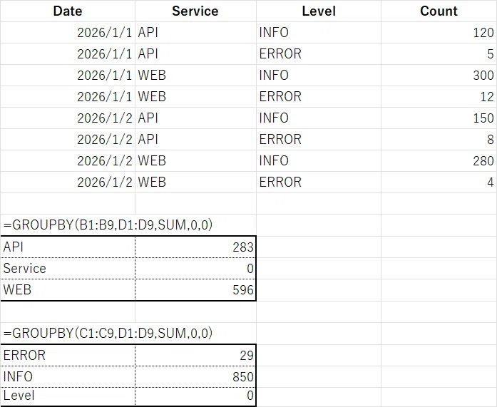 SQL 脳で理解する Excel の GROUPBY / PIVOTB｜(株)スーパーソフトウエア技術部＠東京オフィス