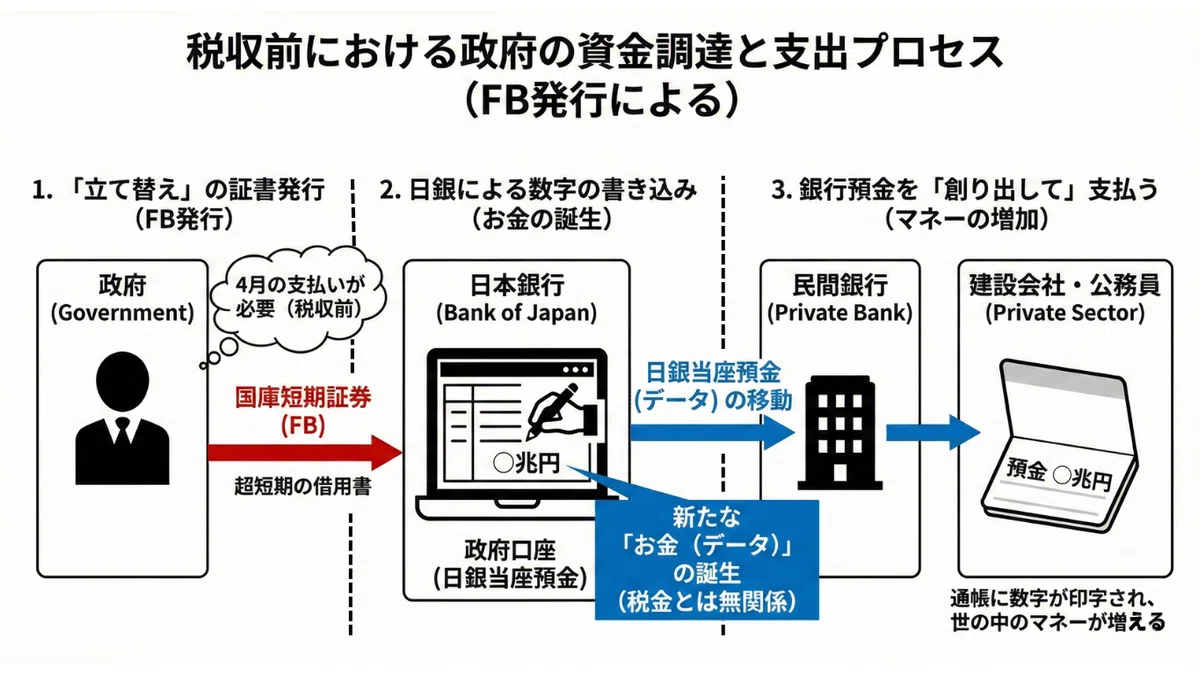 税収前の資金調達プロセス