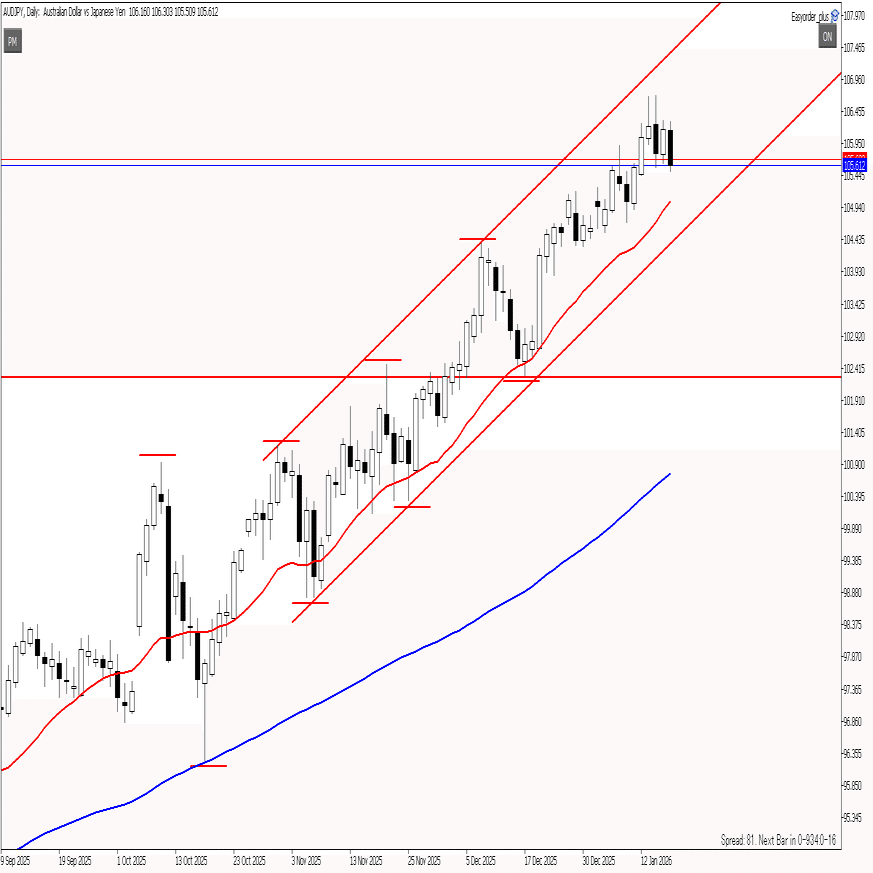 2026年1月16日 AUDJPY｜もや