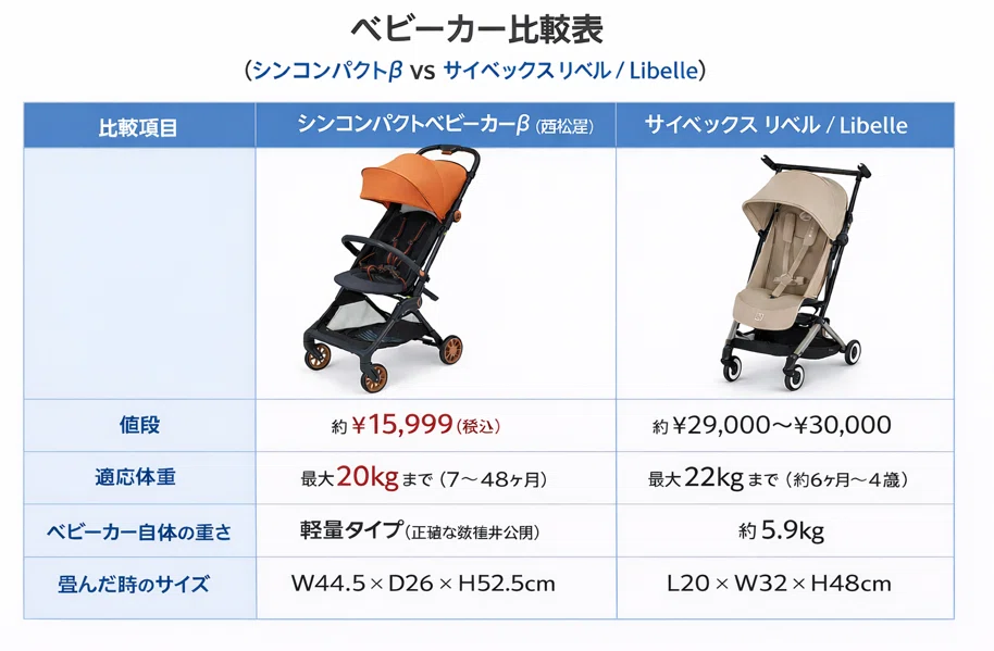 ディズニー用に買った西松屋のベビーカーが最高だった！｜ズッキーニ
